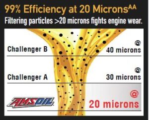 AMSOIL Platinum Oil Filter - 99% Efficiency at 20 Microns