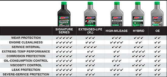 AMSOIL Comparison Chart